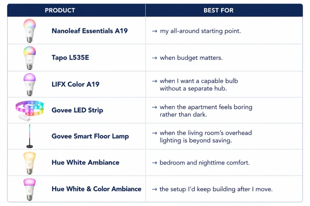 After comparing the best smart lights for renters, I wouldn't automatically choose the most expensive option.