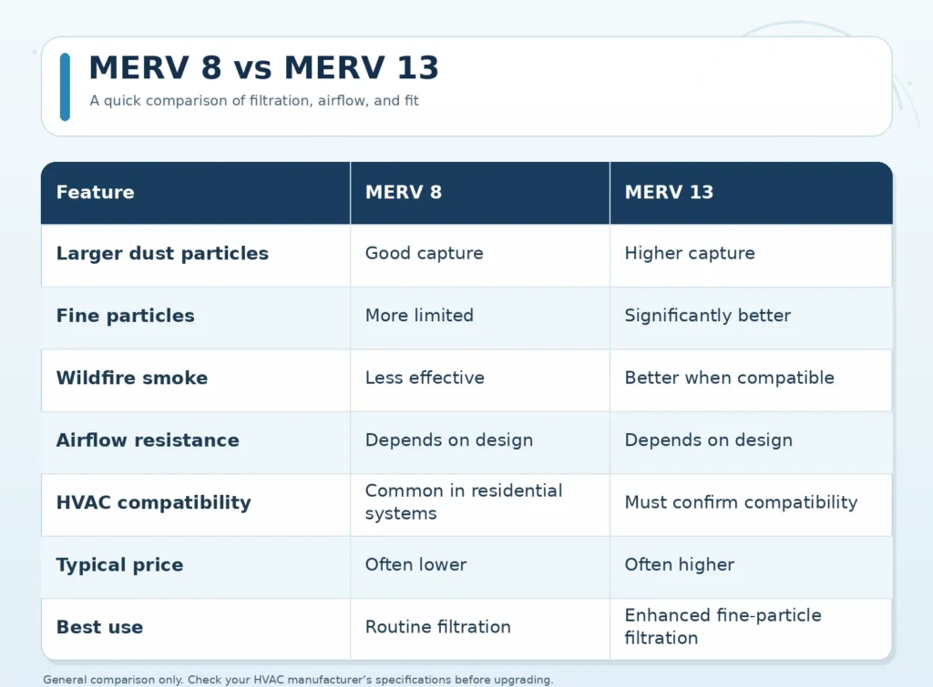 MERV 8 vs MERV 13: Side-by-Side Comparison
